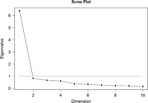 Scree Plot Of T Fihoa The Eigenvalue For The First Factor Was Greater