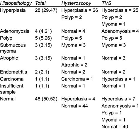 Transvaginal Ultrasonography Vs Hysteroscopy Vs Histopathology