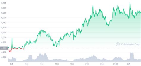 Finschia（fnsa フィンシア）の買い方・購入方法とは？line関連通貨の価格変動や将来性を紹介 お金の知恵袋