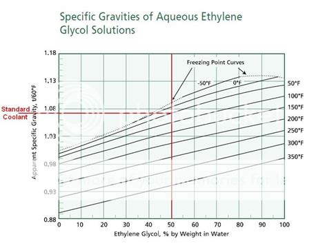 Ethylene Glycol Specific Gravity Chart A Visual Reference Of Charts