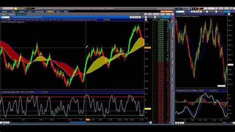 Momentum Indicators How To Use Momentum To Trade The Markets Youtube