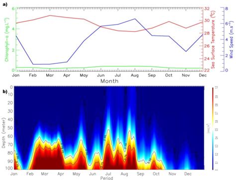 A Plot Time Series Of Monthly Of Chl A Green Sst Red And Wind Download Scientific