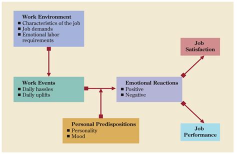 Affective Events Theory