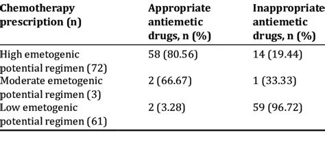 Appropriateness Of Antiemetic Drugs Used For Chemotherapy Regimens With