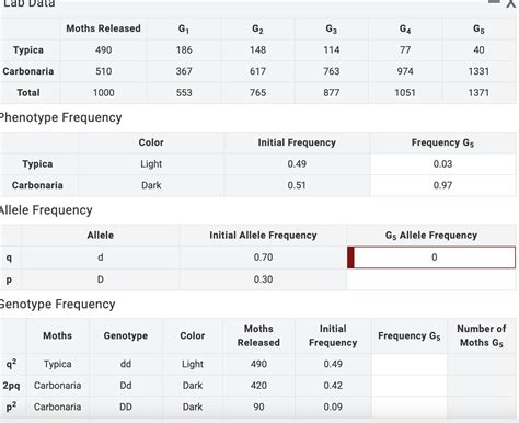 Environment Clean Forest Phenotype Frequency Allele Frequency Genotype