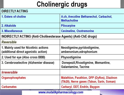 Cholinergic Drugs Agonists And Anti Cholinesterase Agents Mutalik