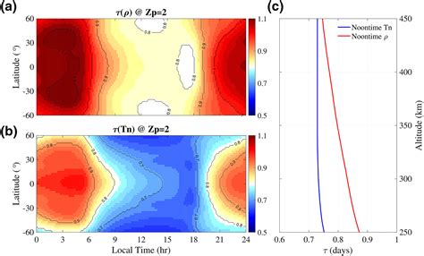 Observations And Simulations Of The Peak Response Time Of Thermospheric