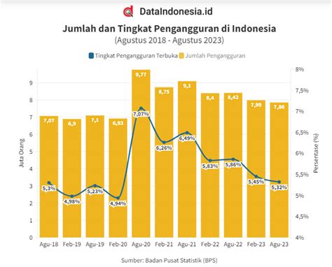 Pengangguran Di Indonesia Mencapai 7 86 Juta Orang Per Agustus 2023