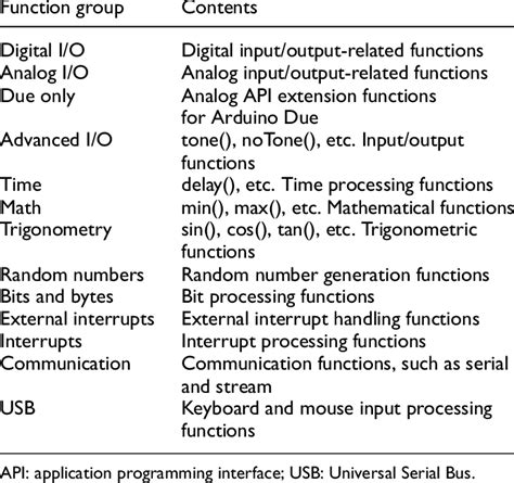 Arduino Data Io Function List Download Scientific Diagram