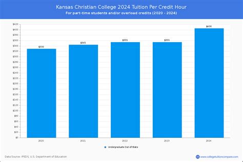 Kansas Christian College - Tuition & Fees, Net Price