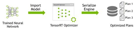 Tensorrt 2 Tensorrt的使用流程 Tensorrt 处理流程 Csdn博客