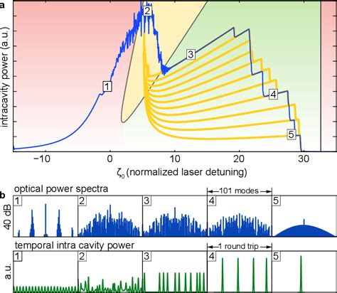 PDF Dissipative Kerr Solitons In Optical Microresonators Semantic