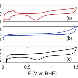 Cyclic Voltammograms For Sonochemically Synthesized Carbon Supported