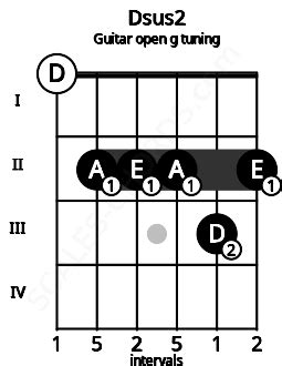 Dsus Guitar Chord Open G Tuning D Suspended Second