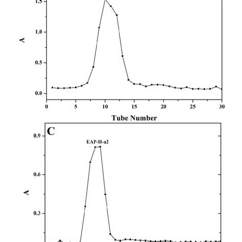 Stepwise Elution Curves Of The Polysaccharide Fractions Using Deae Download Scientific Diagram