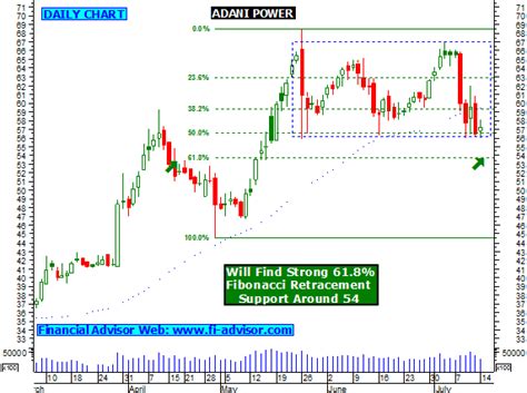 ADANI POWER Stock trading tips - Stock stuck in a range bound zone ...