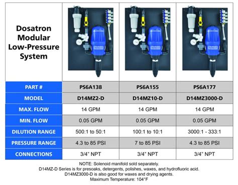 Dosatron Modular Low Pressure Systems