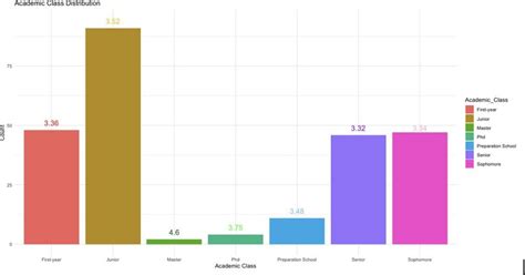 Academic Class Distribution Download Scientific Diagram