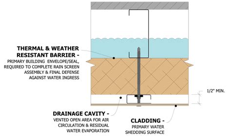 What Is A Rainscreen Knight Wall Systems