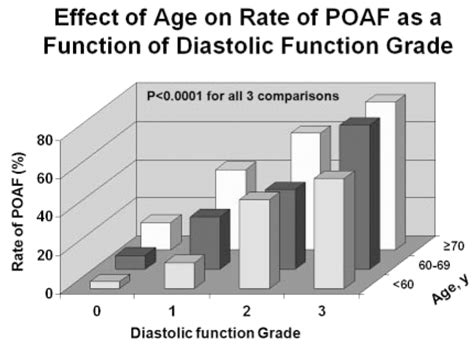 Abstract 715 Diastolic Dysfunction Is A Major Profibrillatory Substrate For The Initiation Of