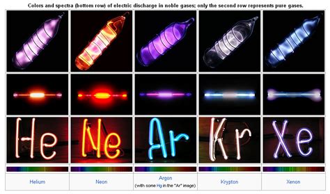 Noble Gases The Periodic Table