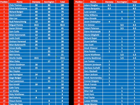 English Championship Table after 3 Events