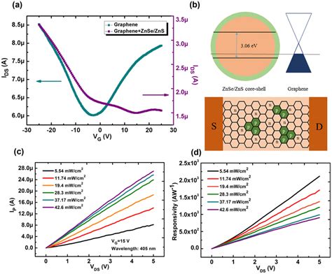 A The Transport Characteristics Of Graphene Based Fet Before Blue Download Scientific