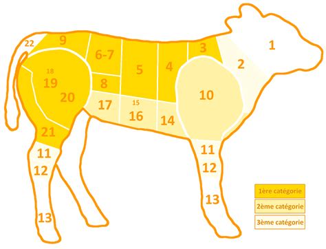 le veau de la ferme  lassiette