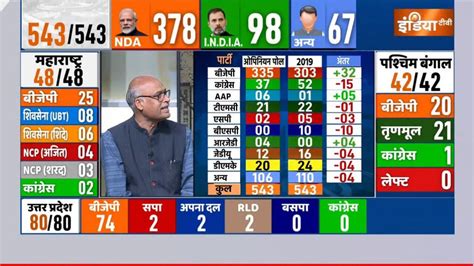 Opinion Poll Predicts Landsliding Victory For Pm Modi In Lok Sabha