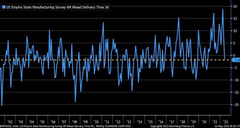 Liz Ann Sonders On Twitter Supply Chain Stress Easing Forward