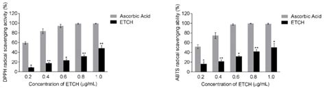 Antioxidant activities of ETCH: DPPH assay and ABTS assay. Data ...