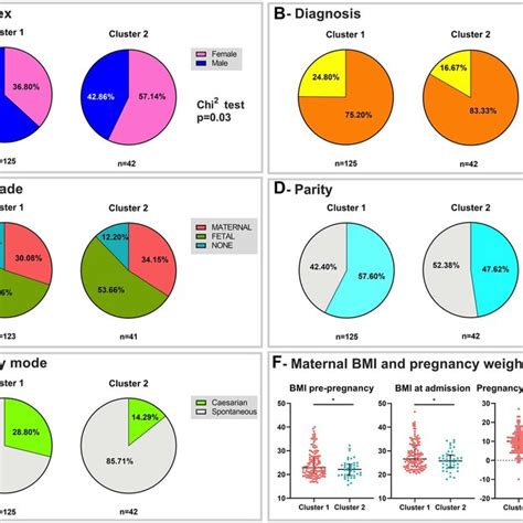 Comparison Of Characteristics Of Samples In Clusters 1 And 2