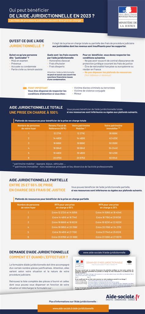 Aide Juridictionnelle Conditions Montants Et Demande Aide