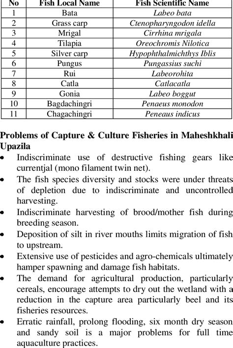 Major native culture Fisheries Species Local and Scientific Name | Download Scientific Diagram