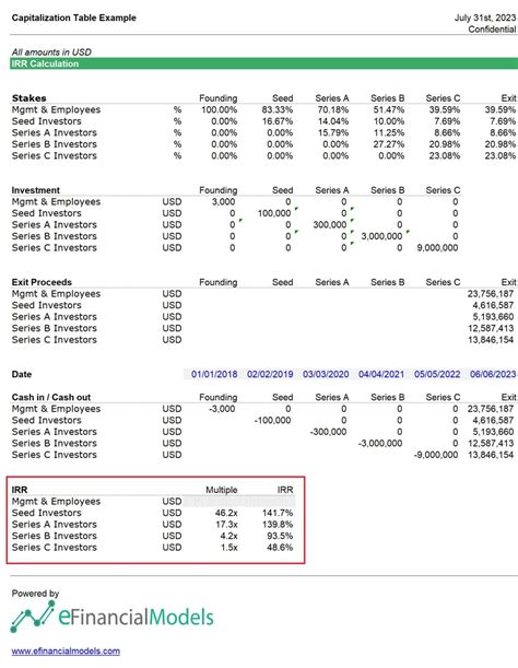 How To Build A Capitalization Table Efinancialmodels