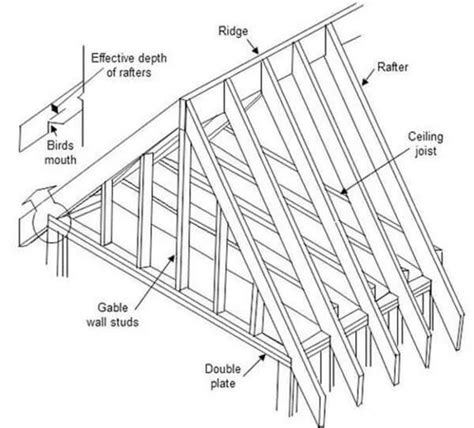 Roof Rafters In Civil Engineering The Complete Guide