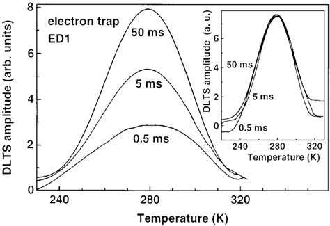 Dlts Line For The Ed Trap And Its Dependence On Filling Pulse