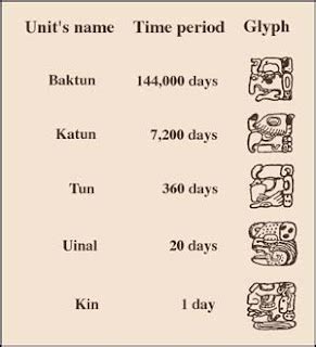 Chimeral Insight: The Mayan Calendar and the Long Count