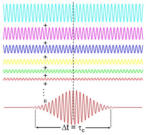 Coherence Physics