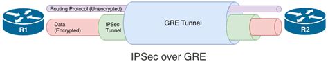 Gre Over Ipsec Vs Ipsec Over Gre Jan Ho 的网络世界