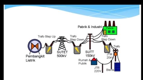 Alur Distribusi Listrik Kelas 6 Youtube