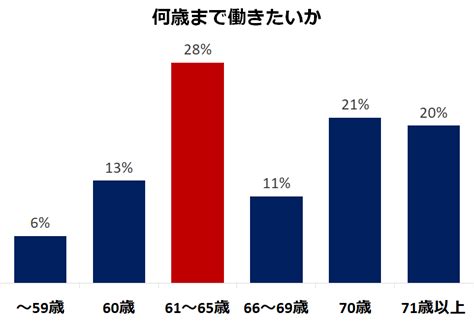 働きたい年齢は「61～65歳」まで。働く理由は「年金だけでは生活できない」 シニアガイド