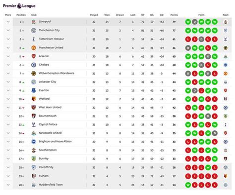 Premier League Table Latest Standings As Liverpool Beat Spurs To Go