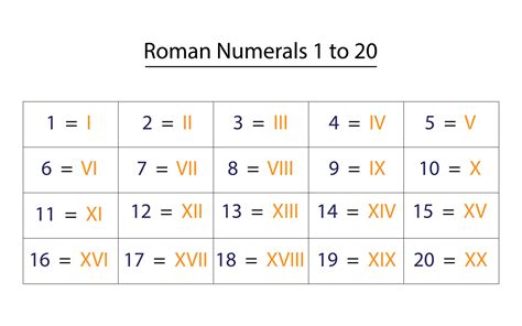 Roman Numbers chart 1 to 20 vector icon numbers eps 10 vectors. 30522321 Vector Art at Vecteezy