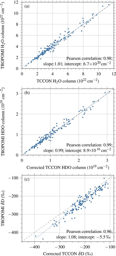 Correlation Plot Of Corrected TCCON Measurements And Co Located TROPOMI