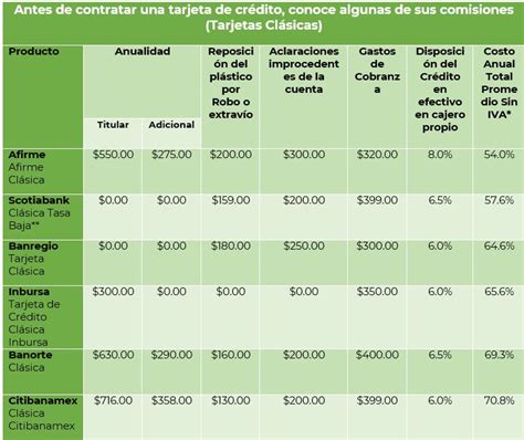 Antes de contratar conoce las comisiones de tu tarjeta de crédito