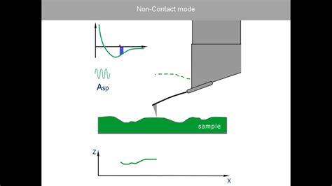 Non Contact Mode Afm Theory From Nt Mdt Youtube