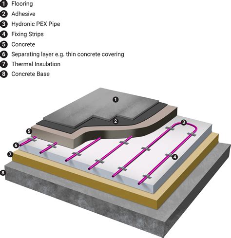 In Screed Hydronic Heating Devex Underfloor Heating Systems