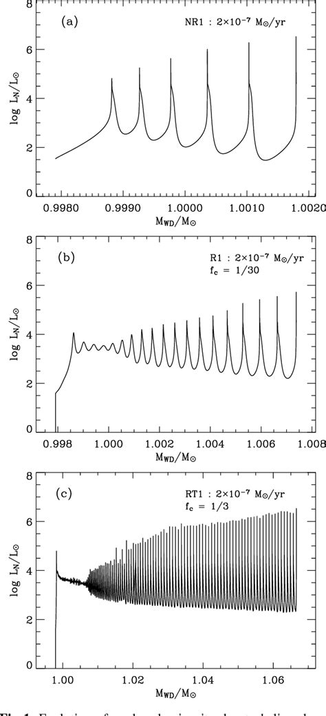 Figure 1 From Effects Of Rotation On The Helium Burning Shell Source In