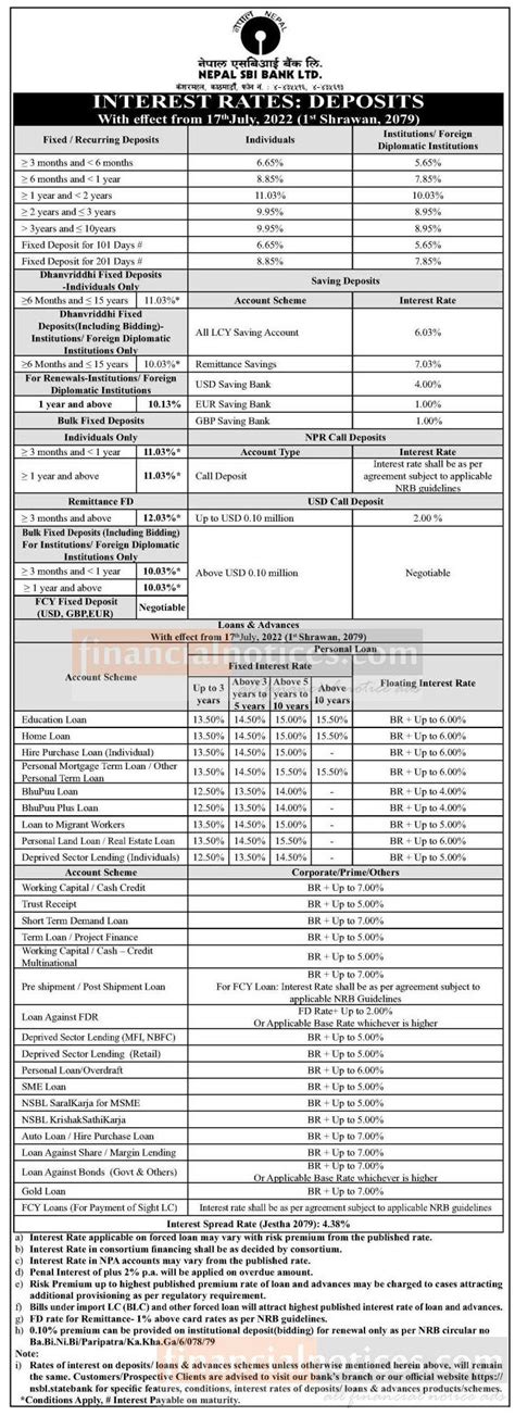 नेपाल एसबीआई बैंकको ब्याजदर परिवर्तन सम्बन्धी सूचना Nepal Sbi Bank